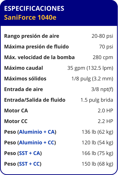 ESPECIFICACIONES SaniForce 1040e  Rango presión de aire	20-80 psi Máxima presión de fluido	70 psi Máx. velocidad de la bomba	280 cpm Máximo caudal 	35 gpm (132.5 lpm) Máximos sólidos 	1/8 pulg (3.2 mm) Entrada de aire	3/8 npt(f) Entrada/Salida de fluido	1.5 pulg brida Motor CA 	2.0 HP Motor CC 	2.2 HP Peso (Aluminio + CA) 	136 lb (62 kg) Peso (Aluminio + CC) 	120 lb (54 kg) Peso (SST + CA) 	166 lb (75 kg) Peso (SST + CC) 	150 lb (68 kg)