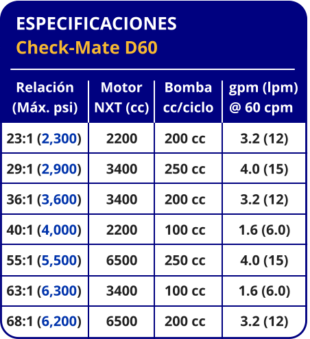 ESPECIFICACIONES Check-Mate D60 Relación (Máx. psi) 23:1	(2,300) 29:1	(2,900) 36:1	(3,600) 40:1	(4,000) 55:1	(5,500) 63:1	(6,300) 68:1	(6,200) Bomba cc/ciclo 200 cc 250 cc 200 cc 100 cc 250 cc 100 cc 200 cc gpm (lpm) @ 60 cpm 3.2 (12) 4.0 (15) 3.2 (12) 1.6 (6.0) 4.0 (15) 1.6 (6.0) 3.2 (12) Motor NXT (cc) 2200 3400 3400 2200 6500 3400 6500
