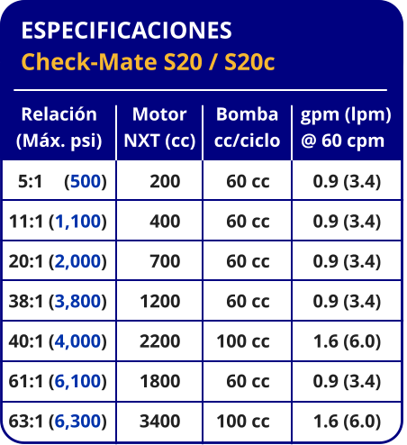 ESPECIFICACIONES Check-Mate S20 / S20c Relación (Máx. psi)   5:1	(500) 11:1	(1,100) 20:1	(2,000) 38:1	(3,800) 40:1	(4,000) 61:1	(6,100) 63:1	(6,300) Bomba cc/ciclo 60 cc 60 cc 60 cc 60 cc 100 cc 60 cc 100 cc gpm (lpm) @ 60 cpm 0.9 (3.4) 0.9 (3.4) 0.9 (3.4) 0.9 (3.4) 1.6 (6.0) 0.9 (3.4) 1.6 (6.0) Motor NXT (cc) 200 400 700 1200 2200 1800 3400