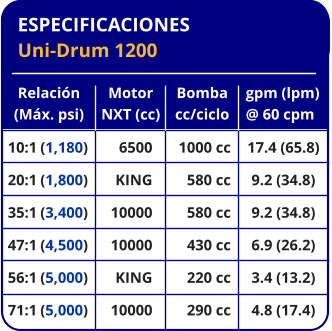 ESPECIFICACIONES Uni-Drum 1200 Relación (Máx. psi) 10:1	(1,180) 20:1	(1,800) 35:1	(3,400) 47:1	(4,500) 56:1	(5,000) 71:1	(5,000) Bomba cc/ciclo 1000 cc 580 cc 580 cc 430 cc 220 cc 290 cc gpm (lpm) @ 60 cpm 17.4 (65.8) 9.2 (34.8) 9.2 (34.8) 6.9 (26.2) 3.4 (13.2) 4.8 (17.4) Motor NXT (cc) 6500 KING 10000 10000 KING 10000