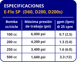 ESPECIFICACIONES E-Flo SP  (D60, D200, D200s) gpm (lpm) @ 25 cpm 0.7 (2.5) 1.3 (5.0) 1.6 (6.0) 3.3 (12) Máxima presión de trabajo (psi) 6,000 psi 4,200 psi 3,400 psi 1,600 psi Bomba cc/ciclo 100 cc 200 cc 250 cc 500 cc