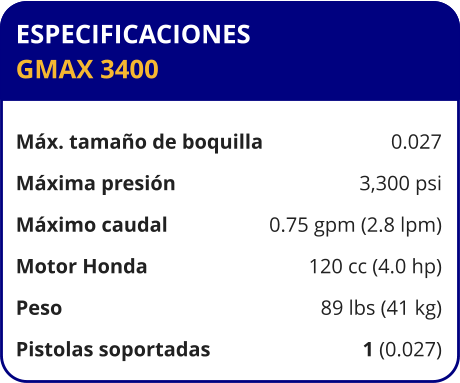 ESPECIFICACIONES GMAX 3400	  Máx. tamaño de boquilla	0.027 Máxima presión	3,300 psi Máximo caudal	0.75 gpm (2.8 lpm) Motor Honda	120 cc (4.0 hp) Peso	89 lbs (41 kg) Pistolas soportadas	1 (0.027)