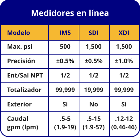 Medidores en línea Modelo Max. psi Precisión Ent/Sal NPT Totalizador Exterior Caudal gpm (lpm) IM5 500 ±0.5% 1/2 99,999 Sí .5-5 (1.9-19) SDI 1,500 ±0.5% 1/2 19,999 No .5-15 (1.9-57) XDI 1,500 ±1.0% 1/2 99,999 Sí .12-12 (0.46-46)