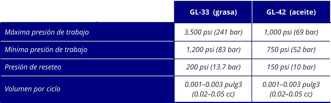 3,500 psi (241 bar) 1,200 psi (83 bar) 200 psi (13.7 bar) 0.001–0.003 pulg3 (0.02–0.05 cc) 1,000 psi (69 bar) 750 psi (52 bar) 150 psi (10 bar) 0.001–0.003 pulg3 (0.02–0.05 cc) Máxima presión de trabajo Mínima presión de trabajo Presión de reseteo Volumen por ciclo GL-33  (grasa) GL-42  (aceite)