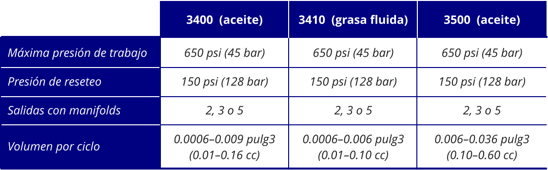 650 psi (45 bar) 150 psi (128 bar) 2, 3 o 5 0.0006–0.009 pulg3 (0.01–0.16 cc) 650 psi (45 bar) 150 psi (128 bar) 2, 3 o 5 0.0006–0.006 pulg3 (0.01–0.10 cc) 650 psi (45 bar) 150 psi (128 bar) 2, 3 o 5 0.006–0.036 pulg3 (0.10–0.60 cc) Máxima presión de trabajo Presión de reseteo Salidas con manifolds Volumen por ciclo 3400  (aceite) 3410  (grasa fluida) 3500  (aceite)