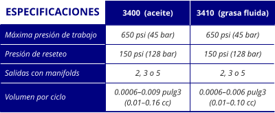 650 psi (45 bar) 150 psi (128 bar) 2, 3 o 5 0.0006–0.009 pulg3 (0.01–0.16 cc) 650 psi (45 bar) 150 psi (128 bar) 2, 3 o 5 0.0006–0.006 pulg3 (0.01–0.10 cc) Máxima presión de trabajo Presión de reseteo Salidas con manifolds Volumen por ciclo 3400  (aceite) 3410  (grasa fluida) ESPECIFICACIONES