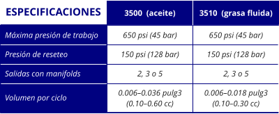 650 psi (45 bar) 150 psi (128 bar) 2, 3 o 5 0.006–0.036 pulg3 (0.10–0.60 cc) 650 psi (45 bar) 150 psi (128 bar) 2, 3 o 5 0.006–0.018 pulg3 (0.10–0.30 cc) Máxima presión de trabajo Presión de reseteo Salidas con manifolds Volumen por ciclo 3500  (aceite) 3510  (grasa fluida) ESPECIFICACIONES