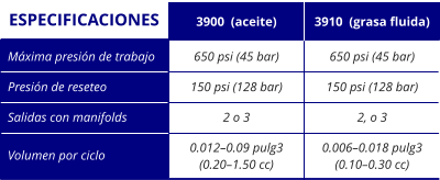 650 psi (45 bar) 150 psi (128 bar) 2 o 3 0.012–0.09 pulg3 (0.20–1.50 cc) 650 psi (45 bar) 150 psi (128 bar) 2, o 3 0.006–0.018 pulg3 (0.10–0.30 cc) Máxima presión de trabajo Presión de reseteo Salidas con manifolds Volumen por ciclo 3900  (aceite) 3910  (grasa fluida) ESPECIFICACIONES