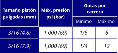 1,000 (69) 1,000 (69) 3/16 (4.8) 5/16 (7.9) Tamaño pistón pulgadas (mm) Máx. presión psi (bar) Gotas por carrera Mínimo Máximo 6 12 1/6 1/4
