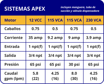 SISTEMAS APEX Motor Caballos Corriente Entrada Salida Presión Caudal gpm (lpm) 12 VCC 0.75 35 amp 1 npt(f) 3/4 npt 65 psi 5.8  (22) 115 VCA 0.5 9.2 amp 1 npt(f) 3/4 npt 65 psi 4.25  (16) 115 VCA 0.75 9 amp 1 npt(f) 3/4 npt 30 psi 8.0  (30) 230 VCA 0.5 3.9 amp 1 npt(f) 3/4 npt 65 psi 4.25  (16) incluyen manguera, tubo de succión y válvula dispensadora