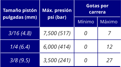 7,500 (517) 6,000 (414) 3,500 (241) 3/16 (4.8) 1/4 (6.4) 3/8 (9.5) Tamaño pistón pulgadas (mm) Máx. presión psi (bar) Gotas por carrera Mínimo Máximo 7 12 27 0 0 0