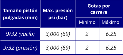 3,000 (69) 3,000 (69) 9/32 (vacío) 9/32 (presión) Tamaño pistón pulgadas (mm) Máx. presión psi (bar) Gotas por carrera Mínimo Máximo 6.25 6.25 2 2