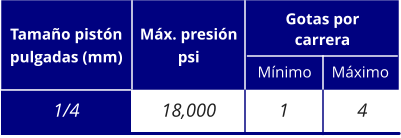 18,000 1/4 Tamaño pistón pulgadas (mm) Máx. presión psi Gotas por carrera Mínimo Máximo 4 1