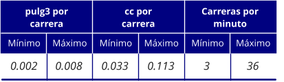 pulg3 por carrera cc por carrera Carreras por minuto 0.002 Mínimo Máximo Mínimo Máximo Mínimo Máximo 0.008 0.033 0.113 3 36