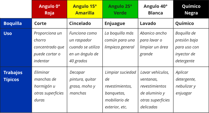 Boquilla Uso Trabajos Típicos Corte Cincelado Enjuague Lavado Químico Proporciona un chorro concentrado que puede cortar o indentar Funciona como un raspador cuando se utiliza en un ángulo de 40 grados La boquilla más común para una limpieza general Abanico ancho para lavar o limpiar un área grande Boquilla de presión baja para uso con inyector de detergente Eliminar manchas de hormigón u otras superficies duras Decapar pintura, quitar grasa, moho y manchas Limpiar suciedad de revestimientos, banquetas, mobiliario de exterior, etc. Lavar vehículos, ventanas, revestimientos de aluminio y otras superficies delicadas Aplicar detergente, nebulizar y enjuagar Angulo 0° Roja Angulo 15° Amarilla Angulo 25° Verde Angulo 40° Blanca Químico Negra
