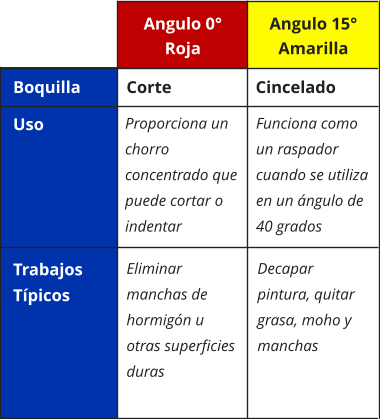 Boquilla Uso Trabajos Típicos Corte Cincelado Proporciona un chorro concentrado que puede cortar o indentar Funciona como un raspador cuando se utiliza en un ángulo de 40 grados Eliminar manchas de hormigón u otras superficies duras Decapar pintura, quitar grasa, moho y manchas Angulo 0° Roja Angulo 15° Amarilla