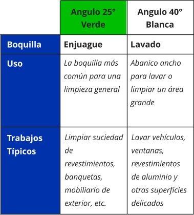 Enjuague Lavado La boquilla más común para una limpieza general Abanico ancho para lavar o limpiar un área grande Limpiar suciedad de revestimientos, banquetas, mobiliario de exterior, etc. Lavar vehículos, ventanas, revestimientos de aluminio y otras superficies delicadas Angulo 25° Verde Angulo 40° Blanca Boquilla Uso Trabajos Típicos