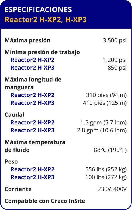 ESPECIFICACIONES Reactor2 H-XP2, H-XP3	  Máxima presión	3,500 psi Mínima presión de trabajo	     Reactor2 H-XP2	1,200 psi     Reactor2 H-XP3	850 psi Máxima longitud de  manguera     Reactor2 H-XP2	310 pies (94 m)     Reactor2 H-XP3	410 pies (125 m) Caudal     Reactor2 H-XP2	1.5 gpm (5.7 lpm)     Reactor2 H-XP3	2.8 gpm (10.6 lpm) Máxima temperatura  de fluido	88°C (190°F) Peso	     Reactor2 H-XP2	556 lbs (252 kg)     Reactor2 H-XP3	600 lbs (272 kg) Corriente	230V, 400V Compatible con Graco InSite