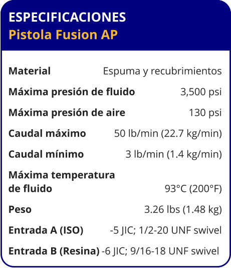 ESPECIFICACIONES Pistola Fusion AP	  Material	Espuma y recubrimientos Máxima presión de fluido	3,500 psi Máxima presión de aire	130 psi Caudal máximo	50 lb/min (22.7 kg/min) Caudal mínimo	3 lb/min (1.4 kg/min) Máxima temperatura  de fluido	93°C (200°F) Peso	3.26 lbs (1.48 kg) Entrada A (ISO)	-5 JIC; 1/2-20 UNF swivel Entrada B (Resina)	-6 JIC; 9/16-18 UNF swivel