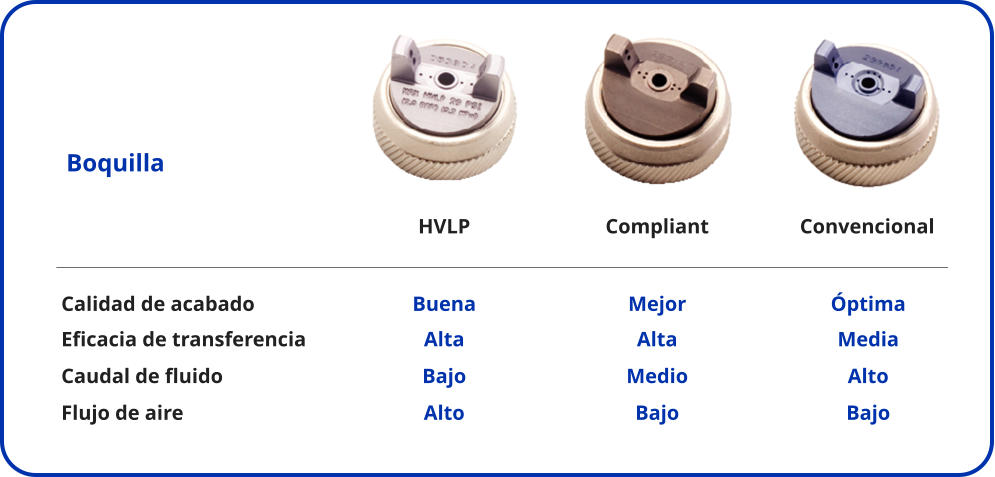 Boquilla Calidad de acabado Eficacia de transferencia Caudal de fluido Flujo de aire Buena Alta Bajo Alto Mejor Alta Medio Bajo Óptima Media Alto Bajo HVLP Compliant Convencional