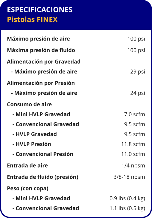 ESPECIFICACIONES Pistolas FINEX  Máximo presión de aire	100 psi Máxima presión de fluido	100 psi Alimentación por Gravedad    - Máximo presión de aire	29 psi Alimentación por Presión    - Máximo presión de aire	24 psi Consumo de aire     - Mini HVLP Gravedad	7.0 scfm     - Convencional Gravedad	9.5 scfm     - HVLP Gravedad	9.5 scfm     - HVLP Presión	11.8 scfm     - Convencional Presión	11.0 scfm Entrada de aire	1/4 npsm Entrada de fluido (presión)	3/8-18 npsm Peso (con copa)     - Mini HVLP Gravedad	0.9 lbs (0.4 kg)     - Convencional Gravedad	1.1 lbs (0.5 kg)