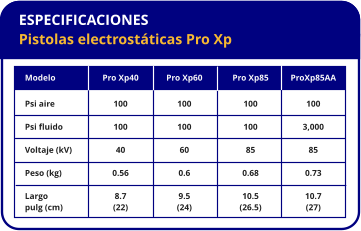 ESPECIFICACIONES Pistolas electrostáticas Pro Xp Modelo Psi aire Psi fluido Voltaje (kV) Peso (kg) Largo pulg (cm) Pro Xp40 100 100 40 0.56 8.7 (22) Pro Xp60 100 100 60 0.6 9.5 (24) Pro Xp85 100 100 85 0.68 10.5 (26.5) ProXp85AA 100 3,000 85 0.73 10.7 (27)
