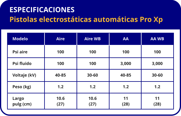 ESPECIFICACIONES Pistolas electrostáticas automáticas Pro Xp Modelo Psi aire Psi fluido Voltaje (kV) Peso (kg) Largo pulg (cm) Aire 100 100 40-85 1.2 10.6 (27) Aire WB 100 100 30-60 1.2 10.6 (27) AA 100 3,000 40-85 1.2 11 (28) AA WB 100 3,000 30-60 1.2 11 (28)