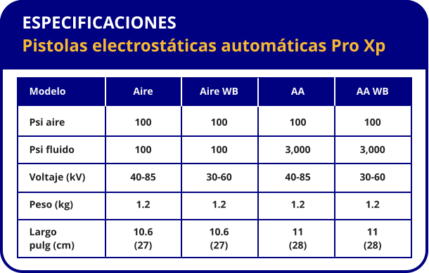 ESPECIFICACIONES Pistolas electrostáticas automáticas Pro Xp Modelo Psi aire Psi fluido Voltaje (kV) Peso (kg) Largo pulg (cm) Aire 100 100 40-85 1.2 10.6 (27) Aire WB 100 100 30-60 1.2 10.6 (27) AA 100 3,000 40-85 1.2 11 (28) AA WB 100 3,000 30-60 1.2 11 (28)