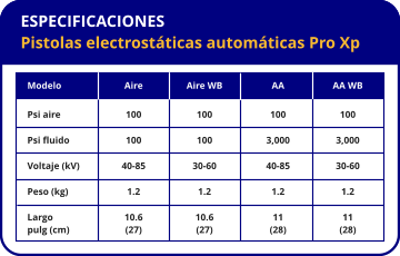 ESPECIFICACIONES Pistolas electrostáticas automáticas Pro Xp Modelo Psi aire Psi fluido Voltaje (kV) Peso (kg) Largo pulg (cm) Aire 100 100 40-85 1.2 10.6 (27) Aire WB 100 100 30-60 1.2 10.6 (27) AA 100 3,000 40-85 1.2 11 (28) AA WB 100 3,000 30-60 1.2 11 (28)