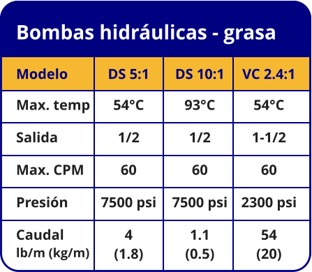 Bombas hidráulicas - grasa Modelo Max. temp Salida Max. CPM Presión Caudal lb/m (kg/m) DS 5:1 54°C 1/2 60 7500 psi 4  (1.8) DS 10:1 93°C 1/2 60 7500 psi 1.1  (0.5) VC 2.4:1 54°C 1-1/2 60 2300 psi 54  (20)