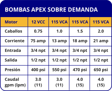 BOMBAS APEX SOBRE DEMANDA Motor Caballos Corriente Entrada Salida Presión Caudal gpm (lpm) 12 VCC 0.75 75 amp 3/4 npt 1/2 npt 400 psi 3.0  (11) 115 VCA 1.0 13 amp 3/4 npt 1/2 npt 550 psi 3.0  (11) 115 VCA 1.5 18 amp 3/4 npt 1/2 npt 470 psi 4.0  (15) 115 VCA 2.0 21 amp 3/4 npt 1/2 npt 650 psi 4.0  (15)