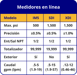 Medidores en línea Modelo Max. psi Precisión Ent/Sal NPT Totalizador Exterior Caudal gpm (lpm) IM5 500 ±0.5% 1/2 99,999 Sí .5-5 (1.9-19) SDI 1,500 ±0.5% 1/2 19,999 No .5-15 (1.9-57) XDI 1,500 ±1.0% 1/2 99,999 Sí .12-12 (0.46-46)