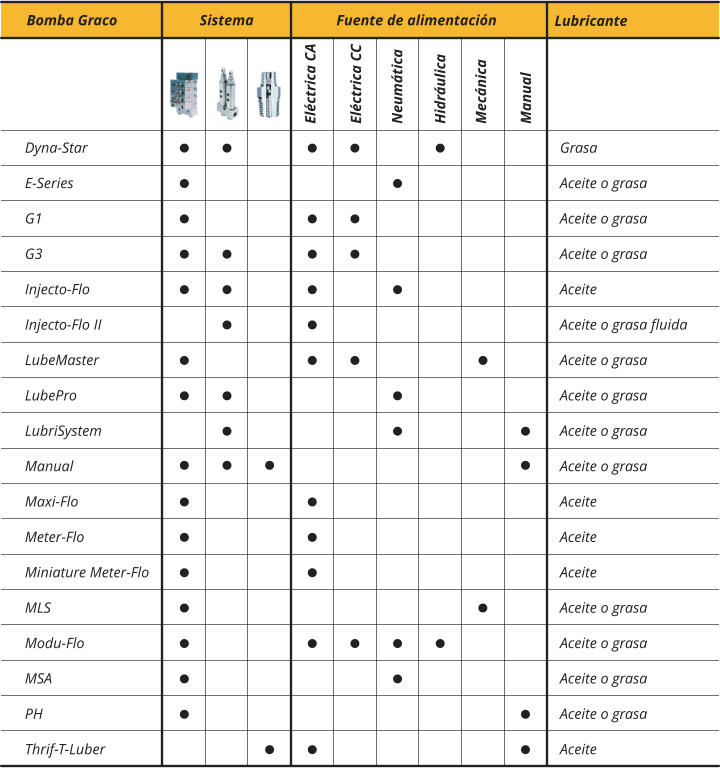 Grasa Aceite o grasa Aceite o grasa Aceite o grasa Aceite Aceite o grasa fluida Aceite o grasa Aceite o grasa Aceite o grasa Aceite o grasa Aceite Aceite Aceite Aceite o grasa Aceite o grasa Aceite o grasa Aceite o grasa Aceite Sistema Fuente de alimentación Lubricante Eléctrica CA Neumática Hidráulica Mecánica Dyna-Star E-Series G1 G3 Injecto-Flo Injecto-Flo II LubeMaster LubePro LubriSystem Manual Maxi-Flo Meter-Flo Miniature Meter-Flo MLS Modu-Flo MSA PH Thrif-T-Luber Manual Eléctrica CC Bomba Graco