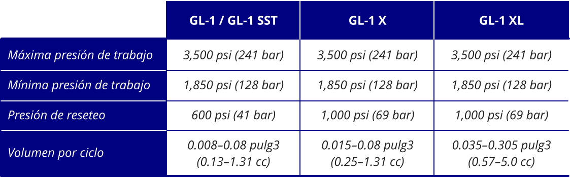 3,500 psi (241 bar) 1,850 psi (128 bar) 600 psi (41 bar) 0.008–0.08 pulg3 (0.13–1.31 cc) 3,500 psi (241 bar) 1,850 psi (128 bar) 1,000 psi (69 bar) 0.015–0.08 pulg3 (0.25–1.31 cc) 3,500 psi (241 bar) 1,850 psi (128 bar) 1,000 psi (69 bar) 0.035–0.305 pulg3 (0.57–5.0 cc) Máxima presión de trabajo Mínima presión de trabajo Presión de reseteo Volumen por ciclo GL-1 / GL-1 SST GL-1 X GL-1 XL
