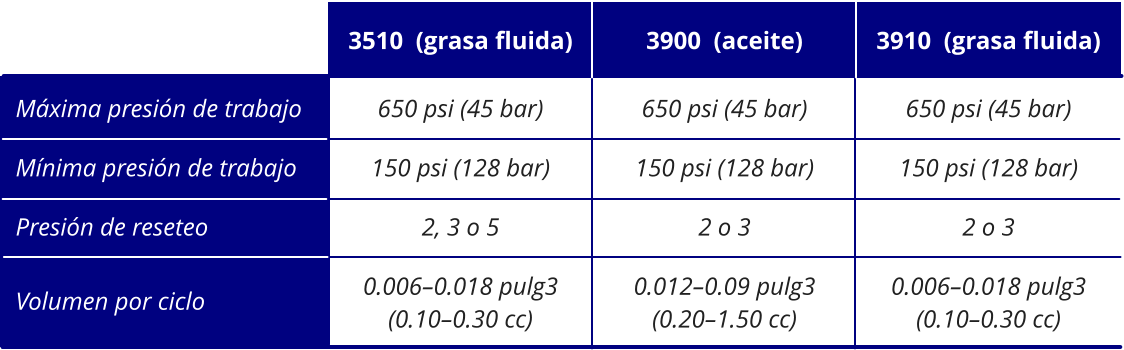 650 psi (45 bar) 150 psi (128 bar) 2, 3 o 5 0.006–0.018 pulg3 (0.10–0.30 cc) 650 psi (45 bar) 150 psi (128 bar) 2 o 3 0.012–0.09 pulg3 (0.20–1.50 cc) 650 psi (45 bar) 150 psi (128 bar) 2 o 3 0.006–0.018 pulg3 (0.10–0.30 cc) Máxima presión de trabajo Mínima presión de trabajo Presión de reseteo Volumen por ciclo 3510  (grasa fluida) 3900  (aceite) 3910  (grasa fluida)