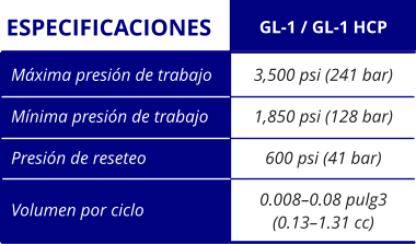3,500 psi (241 bar) 1,850 psi (128 bar) 600 psi (41 bar) 0.008–0.08 pulg3 (0.13–1.31 cc) Máxima presión de trabajo Mínima presión de trabajo Presión de reseteo Volumen por ciclo GL-1 / GL-1 HCP ESPECIFICACIONES