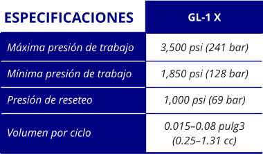 3,500 psi (241 bar) 1,850 psi (128 bar) 1,000 psi (69 bar) 0.015–0.08 pulg3 (0.25–1.31 cc) Máxima presión de trabajo Mínima presión de trabajo Presión de reseteo Volumen por ciclo GL-1 X ESPECIFICACIONES