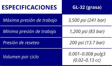 3,500 psi (241 bar) 1,200 psi (83 bar) 200 psi (13.7 bar) 0.001–0.008 pulg3 (0.02–0.13 cc) Máxima presión de trabajo Mínima presión de trabajo Presión de reseteo Volumen por ciclo GL-32 (grasa) ESPECIFICACIONES