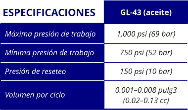 1,000 psi (69 bar) 750 psi (52 bar) 150 psi (10 bar) 0.001–0.008 pulg3 (0.02–0.13 cc) Máxima presión de trabajo Mínima presión de trabajo Presión de reseteo Volumen por ciclo GL-43 (aceite) ESPECIFICACIONES