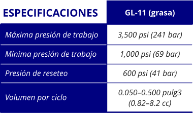 3,500 psi (241 bar) 1,000 psi (69 bar) 600 psi (41 bar) 0.050–0.500 pulg3 (0.82–8.2 cc) Máxima presión de trabajo Mínima presión de trabajo Presión de reseteo Volumen por ciclo GL-11 (grasa) ESPECIFICACIONES