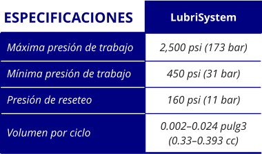 2,500 psi (173 bar) 450 psi (31 bar) 160 psi (11 bar) 0.002–0.024 pulg3 (0.33–0.393 cc) Máxima presión de trabajo Mínima presión de trabajo Presión de reseteo Volumen por ciclo LubriSystem ESPECIFICACIONES