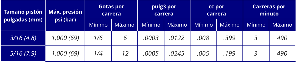 1,000 (69) 1,000 (69) 3/16 (4.8) 5/16 (7.9) Tamaño pistón pulgadas (mm) Máx. presión psi (bar) Gotas por carrera pulg3 por carrera cc por carrera Carreras por minuto .0003 .0005 Mínimo Máximo Mínimo Máximo Mínimo Máximo Mínimo Máximo .0122 .0245 6 12 .008 .005 .399 .199 3 3 490 490 1/6 1/4