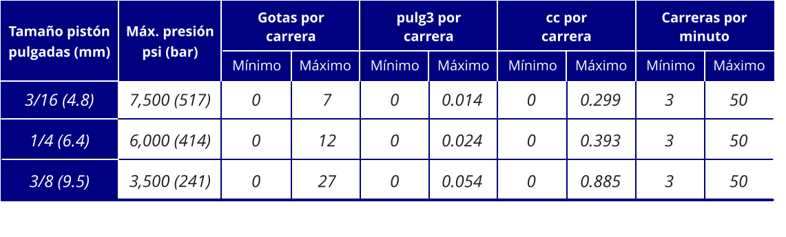 7,500 (517) 6,000 (414) 3,500 (241) 3/16 (4.8) 1/4 (6.4) 3/8 (9.5) Tamaño pistón pulgadas (mm) Máx. presión psi (bar) Gotas por carrera pulg3 por carrera cc por carrera Carreras por minuto 0 0 0 Mínimo Máximo Mínimo Máximo Mínimo Máximo Mínimo Máximo 0.014 0.024 0.054 7 12 27 0 0 0 0.299 0.393 0.885 3 3 3 50 50 50 0 0 0