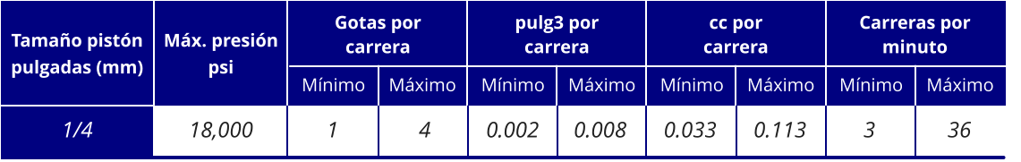 18,000 1/4 Tamaño pistón pulgadas (mm) Máx. presión psi Gotas por carrera pulg3 por carrera cc por carrera Carreras por minuto 0.002 Mínimo Máximo Mínimo Máximo Mínimo Máximo Mínimo Máximo 0.008 4 0.033 0.113 3 36 1