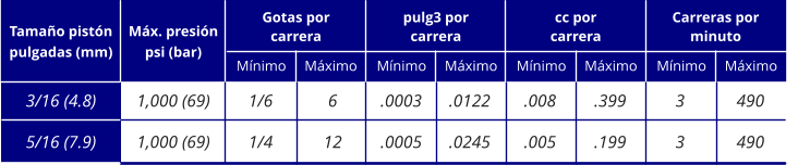 1,000 (69) 1,000 (69) 3/16 (4.8) 5/16 (7.9) Tamaño pistón pulgadas (mm) Máx. presión psi (bar) Gotas por carrera pulg3 por carrera cc por carrera Carreras por minuto .0003 .0005 Mínimo Máximo Mínimo Máximo Mínimo Máximo Mínimo Máximo .0122 .0245 6 12 .008 .005 .399 .199 3 3 490 490 1/6 1/4