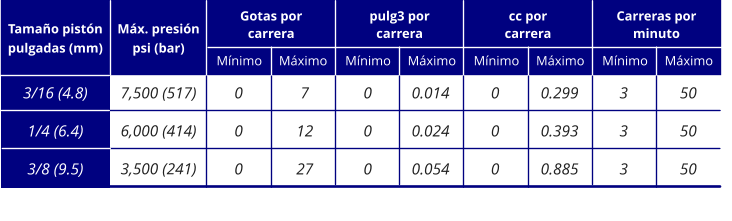 7,500 (517) 6,000 (414) 3,500 (241) 3/16 (4.8) 1/4 (6.4) 3/8 (9.5) Tamaño pistón pulgadas (mm) Máx. presión psi (bar) Gotas por carrera pulg3 por carrera cc por carrera Carreras por minuto 0 0 0 Mínimo Máximo Mínimo Máximo Mínimo Máximo Mínimo Máximo 0.014 0.024 0.054 7 12 27 0 0 0 0.299 0.393 0.885 3 3 3 50 50 50 0 0 0