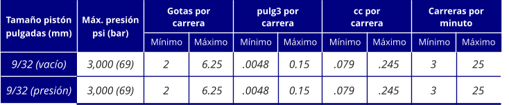 3,000 (69) 3,000 (69) 9/32 (vacío) 9/32 (presión) Tamaño pistón pulgadas (mm) Máx. presión psi (bar) Gotas por carrera pulg3 por carrera cc por carrera Carreras por minuto .0048 .0048 Mínimo Máximo Mínimo Máximo Mínimo Máximo Mínimo Máximo 0.15 0.15 6.25 6.25 .079 .079 .245 .245 3 3 25 25 2 2