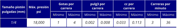 18,000 1/4 Tamaño pistón pulgadas (mm) Máx. presión psi Gotas por carrera pulg3 por carrera cc por carrera Carreras por minuto 0.002 Mínimo Máximo Mínimo Máximo Mínimo Máximo Mínimo Máximo 0.008 4 0.033 0.113 3 36 1