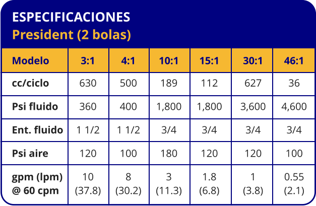 ESPECIFICACIONES President (2 bolas) Modelo cc/ciclo Psi fluido Ent. fluido Psi aire gpm (lpm) @ 60 cpm 3:1 630 360 1 1/2 120 10 (37.8) 4:1 500 400 1 1/2 100 8 (30.2) 10:1 189 1,800 3/4 180 3 (11.3) 15:1 112 1,800 3/4 120 1.8 (6.8) 30:1 627 3,600 3/4 120 1 (3.8) 46:1 36 4,600 3/4 100 0.55 (2.1)