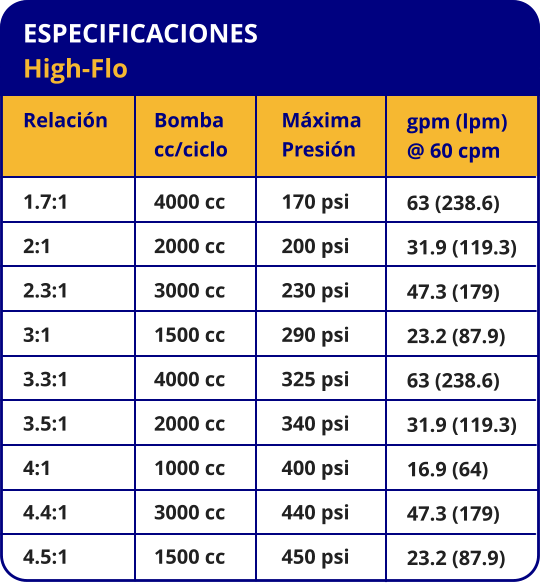 ESPECIFICACIONES High-Flo Relación Relacion 1.7:1 2:1 2.3:1 3:1 3.3:1 3.5:1 4:1 4.4:1 4.5:1 Bomba cc/ciclo 4000 cc 2000 cc 3000 cc 1500 cc 4000 cc 2000 cc 1000 cc 3000 cc 1500 cc Máxima Presión 170 psi 200 psi 230 psi 290 psi 325 psi 340 psi 400 psi 440 psi 450 psi gpm (lpm) @ 60 cpm 63 (238.6) 31.9 (119.3) 47.3 (179) 23.2 (87.9) 63 (238.6) 31.9 (119.3) 16.9 (64) 47.3 (179) 23.2 (87.9)